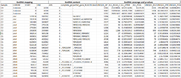 figure-results-6 Gene data table; EcoDNA mapping, content, coverage; bioinformatics analysis, sequencing results.