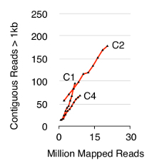 figure-results-2 Contiguous read graph, plotting million mapped reads vs. contiguous reads over 1kb for data analysis.