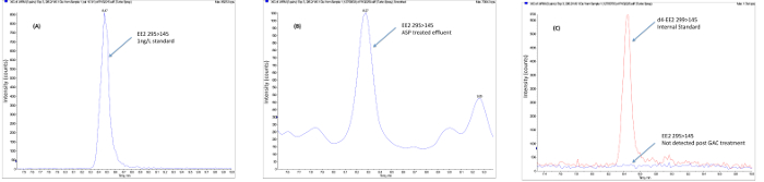 Chromatography analysis; graphs showing IEX results and standards for protein purification.