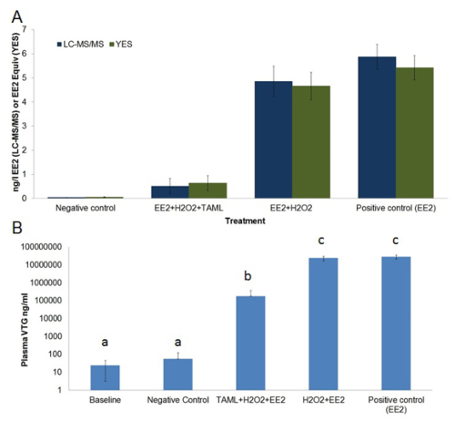 Bar chart comparing LC-MS/MS and YES analysis; treatment effects on plasma vitellogenin levels.
