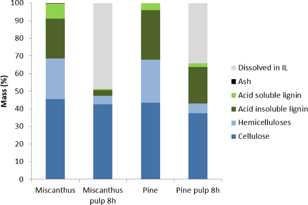 figure-results-1 Bar graph; biomass composition, miscanthus, pine, cellulose, lignin, IL dissolution effect.