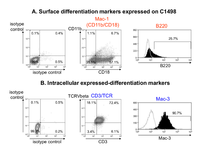 figure-results-2 Flow cytometry graphs show C1498 differentiation markers; analyze surface, intracellular expression.