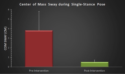 figure-results-3 Center of mass sway bar chart; pre vs. post-intervention analysis; balance stability evaluation.