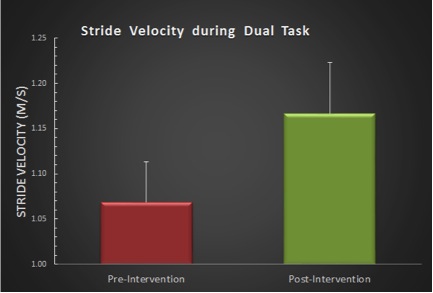 figure-results-4 Stride velocity comparison graph, pre and post-intervention dual task, research data analysis.