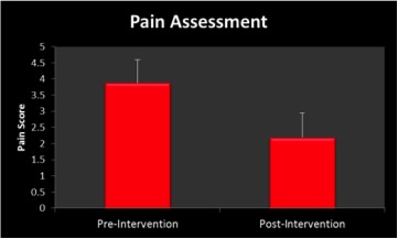 figure-results-5 Pain assessment bar graph; pre- and post-intervention pain score comparison; research result.