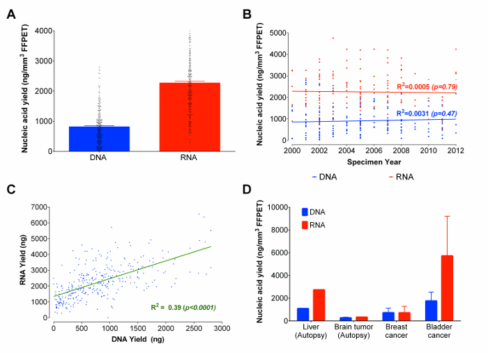 figure-results-3 Nucleic acid yield analysis; graphs showing DNA/RNA extraction from tissues over time; correlation observed.