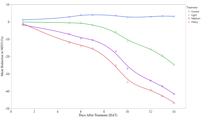 Reduction in NDVI over time; line graph; treatment levels impact analysis; plant health assessment.