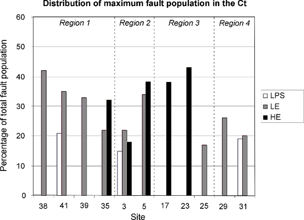 figure-protocol-3 Fault population distribution bar chart, regions vs site, percentage analysis of total faults.