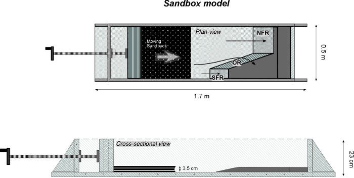 figure-protocol-4 Sandbox model diagram showing cross-sectional and plan views for geological deformation study.