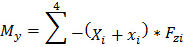 Static equilibrium equation, ΣMy=0, describing force balance diagram for moment analysis.