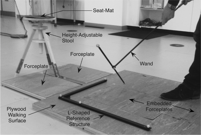 Biomechanics experiment diagram with forceplates, stool, wand, and L-shaped reference for balance.