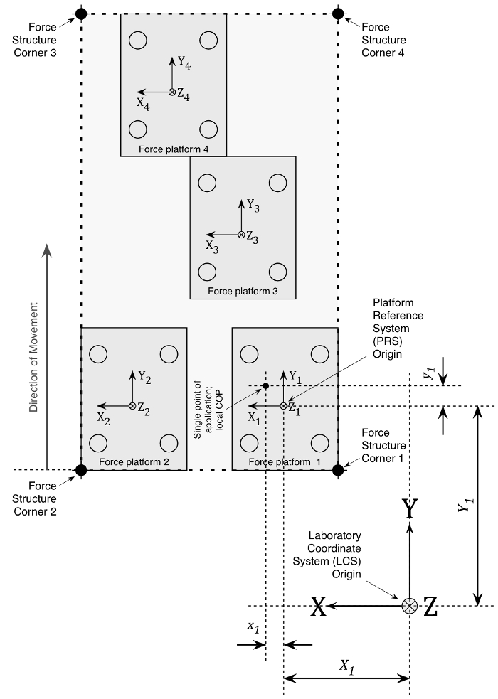 Static equilibrium diagram; force platforms, coordinate systems, motion direction, scientific analysis.