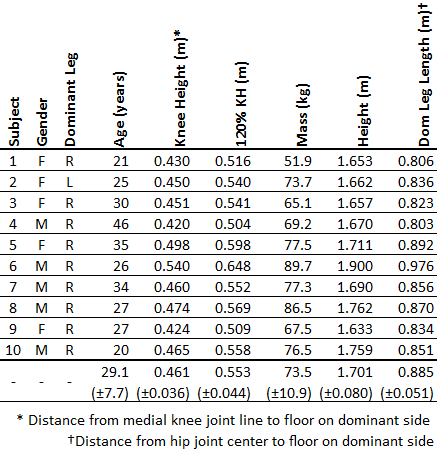 Anthropometric data table; age, knee height, mass vs. dominant leg length; human study analysis.