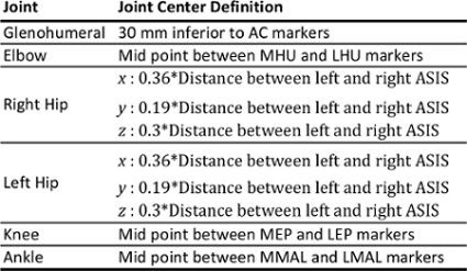 Joint center definition table; anatomical markers; biomechanics; joint measurement analysis.