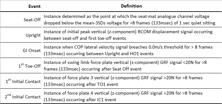 Static equilibrium table of kinematic events; definitions for biomechanical analysis in gait study.