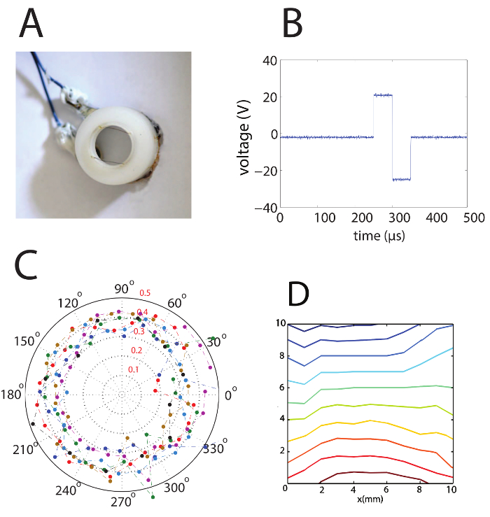 Experimental setup, voltage time graph, polar plot, and contour map for data analysis in spectroscopic study.