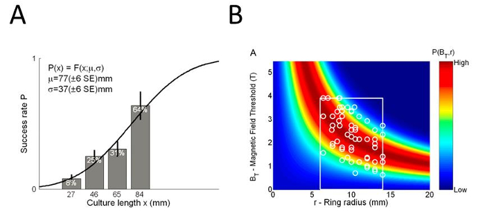 Success rate graph with logistic growth model (P(x)=F(x;μ,σ)) and magnetic field threshold contour map.