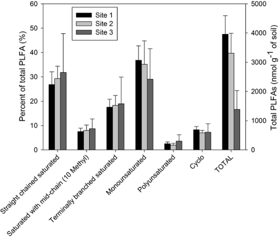 PLFA distribution bar chart comparing soil samples from three sites; microbial community analysis.