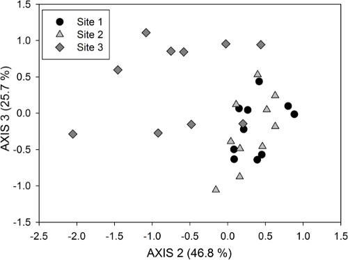 PCA scatter plot, data clustering from different sites, principal component analysis chart.