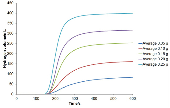Hydrogen evolution kinetics graph; reaction mass vs. time; showing reaction rates; chemistry analysis.