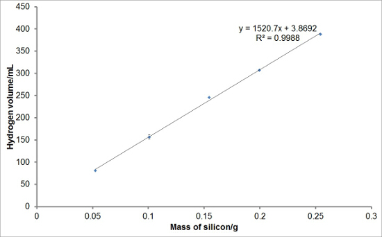 Hydrogen volume vs. silicon mass graph; linear regression, equation y=1520.7x+3.8692, R²=0.9988.