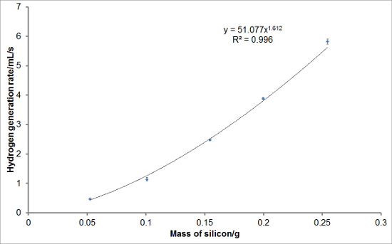 Hydrogen generation rate vs. silicon mass graph, exponential fit equation, R² = 0.996.
