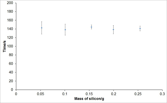 Silicon mass vs. time graph, error bars, data points, kinetic analysis, material study.