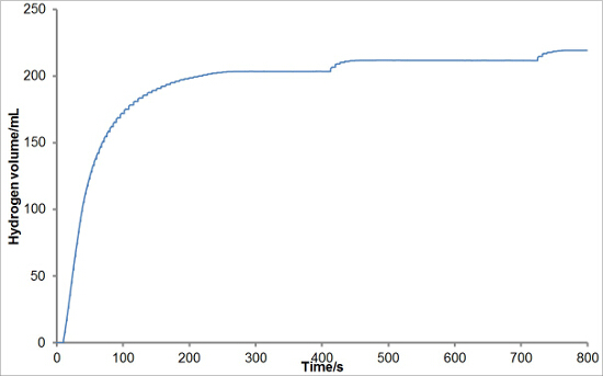 Hydrogen volume vs. time graph, reaction kinetics analysis, showing volume saturation over 800s.