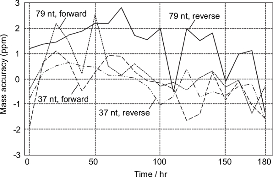 Mass accuracy vs. time graph; nucleotide analysis; forward/reverse sequences; precision study.