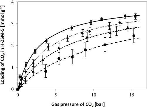 figure-results-2 CO2 absorption isotherm graph; pressure vs. loading in H-ZSM-5; adsorption, gas analysis.