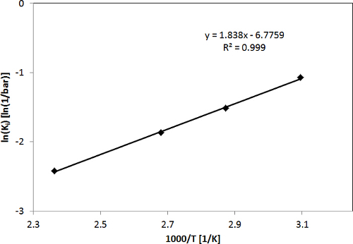 figure-results-7 Arrhenius plot, equation: ln(k) vs 1/T, linear regression chart for reaction rate analysis.