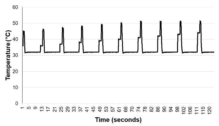Temperature cycling graph; time vs. temperature; experimental analysis; heat fluctuation pattern.