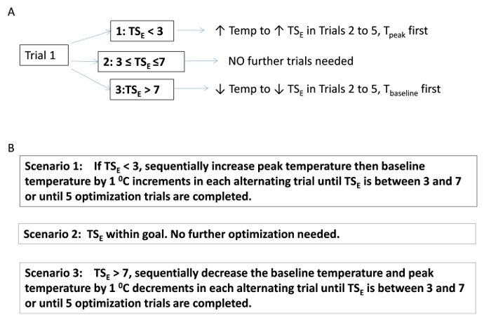 Temperature optimization flowchart, scenarios, criteria; sequential trial adjustments, peak baseline.