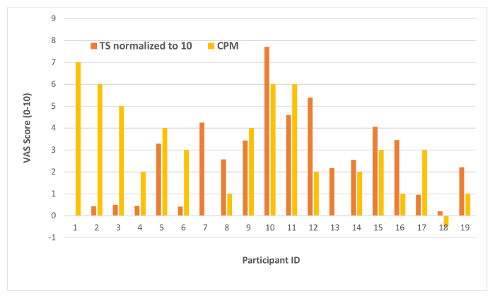 VAS score bar chart comparing TS normalized to 10 and CPM across participant IDs.