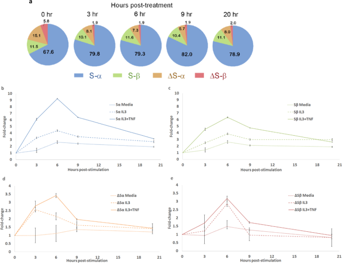 figure-results-5 Cellular response analysis via pie charts and line graphs; fold-change over hours post-treatment.