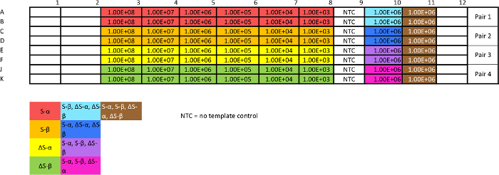 figure-results-8 Color-coded PCR result grid; template dilution levels with NTC- no template control.