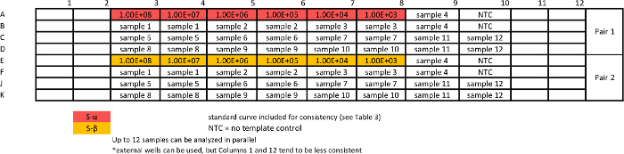 figure-results-11 Microplate layout diagram, standard curve experiment, qPCR setup, sample dilution series.