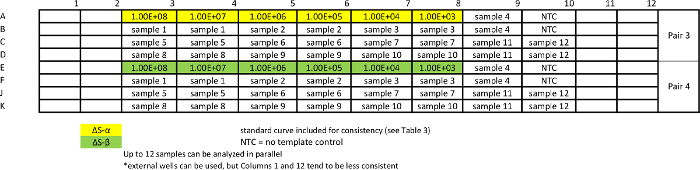 figure-results-12 Microplate layout for DNA quantification, standard curve, and no template control setup.