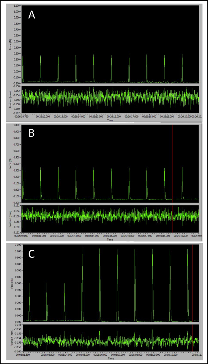 Force-position analysis graph of dynamic equilibrium, showing force peaks over time in three experiments.