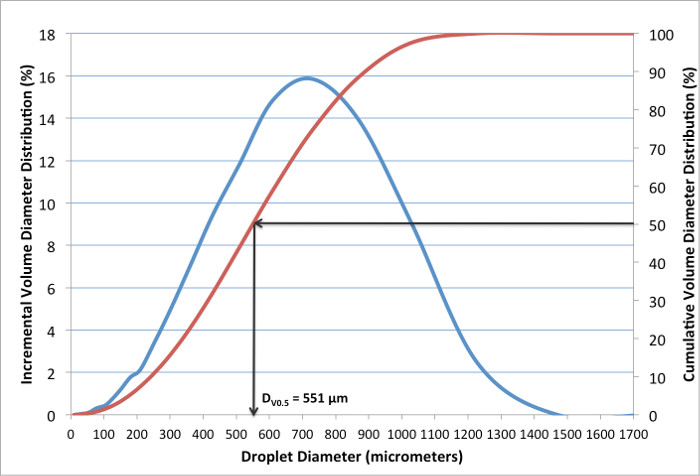 Droplet diameter distribution, graph displaying incremental and cumulative volume, DV0.5=551μm.