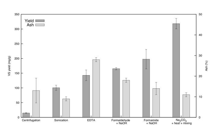 figure-results-2 Bar graph; chemical process yield vs ash content; centrifugation, sonication, chemical methods.