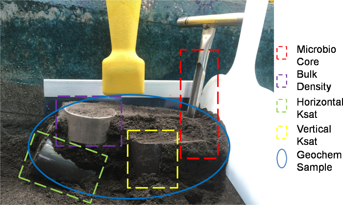 Soil sampling setup; cores for microbio, Ksat, geochem analysis; annotated for research study.