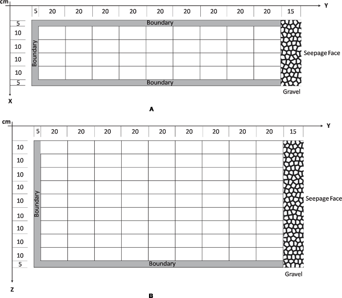 Cross-section diagrams for groundwater flow; boundary conditions and gravel seepage face detailed.