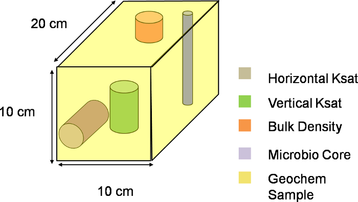 Soil core sample diagram showing Ksat, bulk density, microbiology, and geochemistry measurements.