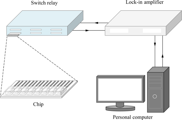 Schematic diagram of switch relay and lock-in amplifier setup for chip data acquisition analysis.