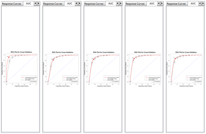 ROC curves for cross-validation, showcasing AUC response analysis, graph comparing true vs. false positives.