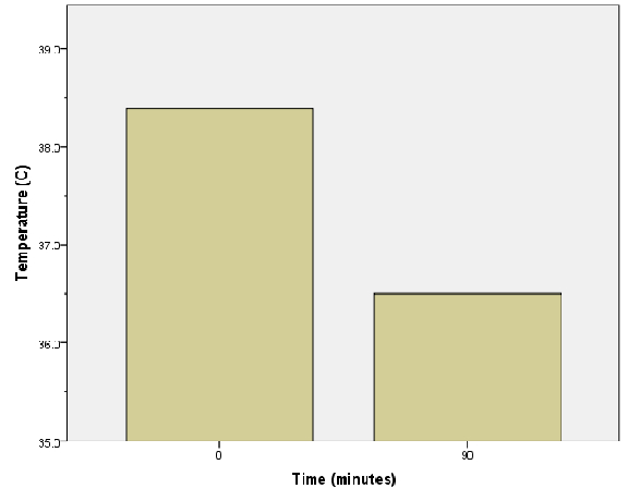 Temperature vs. Time Bar Graph; Shows temperature decrease over time intervals; Data analysis.