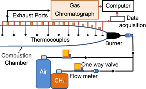 figure-protocol-6 Gas chromatography diagram with combustion chamber, thermocouples, and data acquisition system.