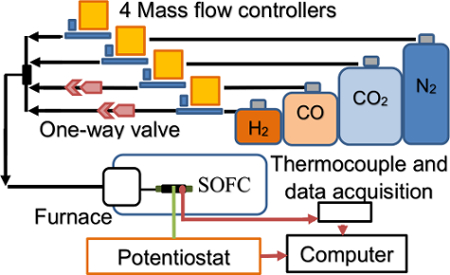 figure-protocol-7 Solid oxide fuel cell setup diagram showing mass flow controllers, thermocouple, and data acquisition.