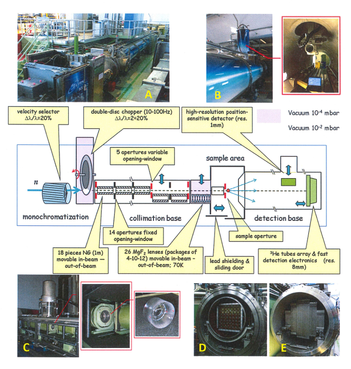 Neutron spectroscopy setup diagram with monochromatization, collimation, and detection bases.